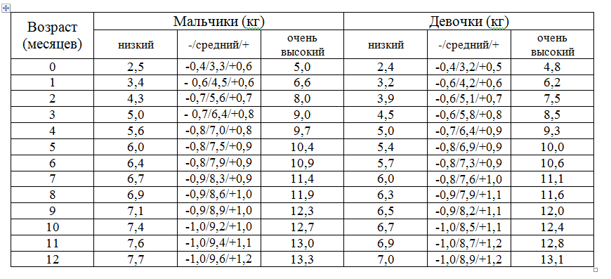 Рост ребенка в 3 месяца мальчик