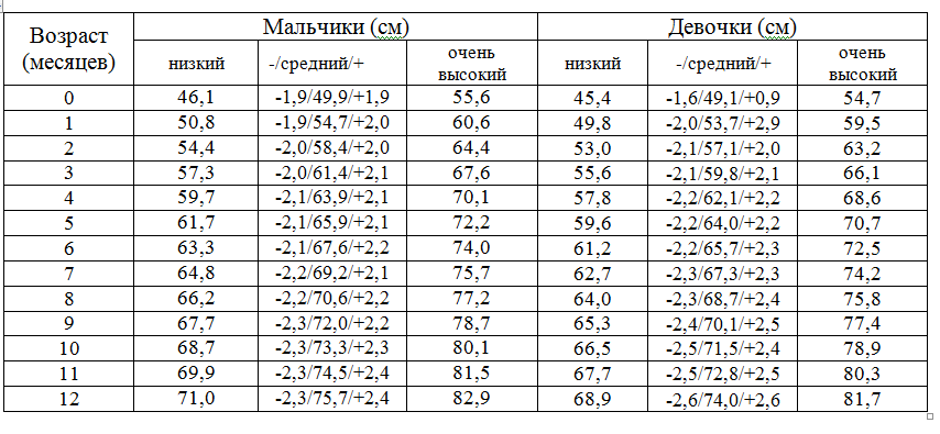 Нормы ребенка в 2 года. Рост детей до года по месяцам таблица. Рост и вес ребенка по месяцам до года таблица для мальчиков. Вес ребёнка по месяцам таблица для девочек до 2 лет. Вес ребёнка по месяцам таблица для мальчиков до 2 лет.